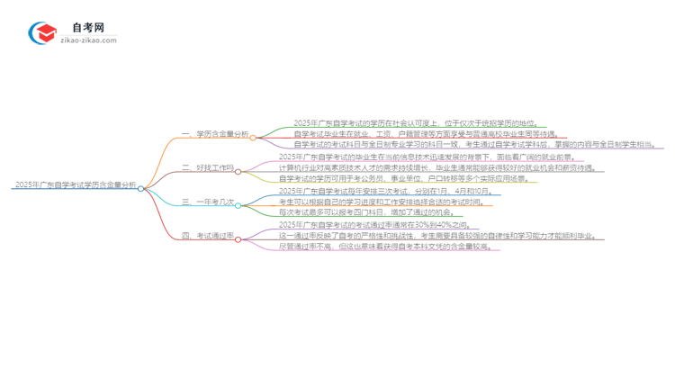 2025年广东自学考试计算机及应用专业学历含金量思维导图