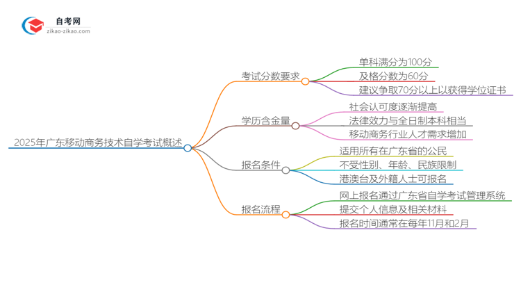 2025年广东移动商务技术专业自学考试需要考多少分通过?思维导图