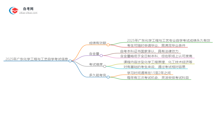 2025年广东化学工程与工艺专业自学考试成绩有效期是多久?思维导图