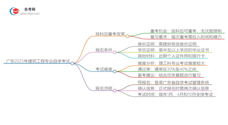 广东2025年建筑工程专业自学考试挂科后重考可以吗?思维导图