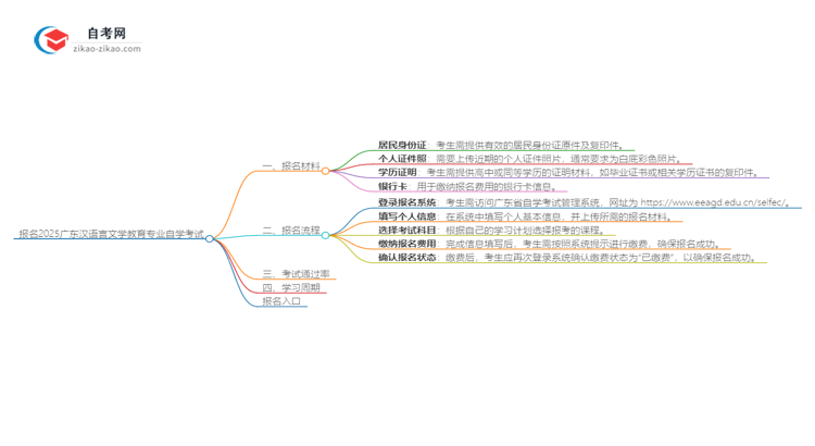 报名2025广东汉语言文学教育专业自学考试需准备哪些材料?思维导图