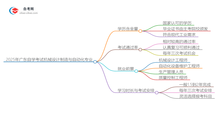 2025年广东自学考试机械设计制造与自动化专业学历含金量思维导图