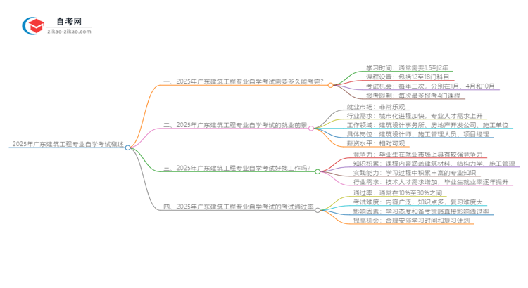 2025年广东建筑工程专业自学考试需要多久能读完?思维导图