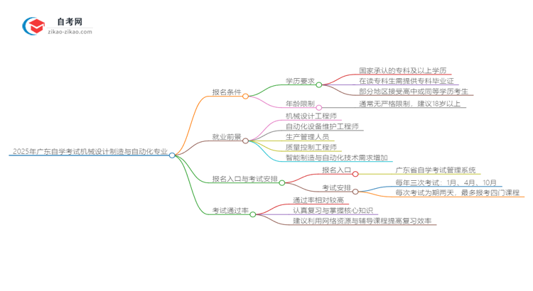 2025年广东自学考试机械设计制造与自动化专业报名条件思维导图