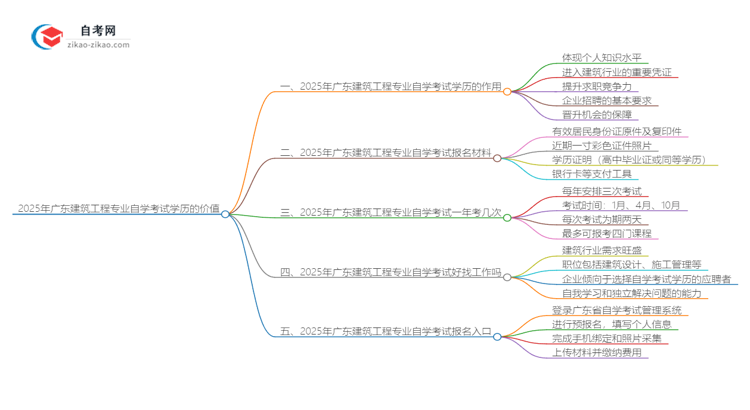 2025年广东建筑工程专业自学考试学历有什么用?思维导图