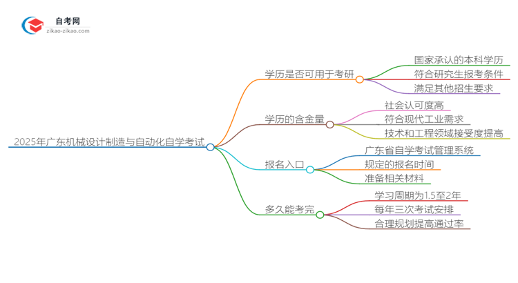 2025年广东机械设计制造与自动化专业自学考试学历是否可用于考研？思维导图