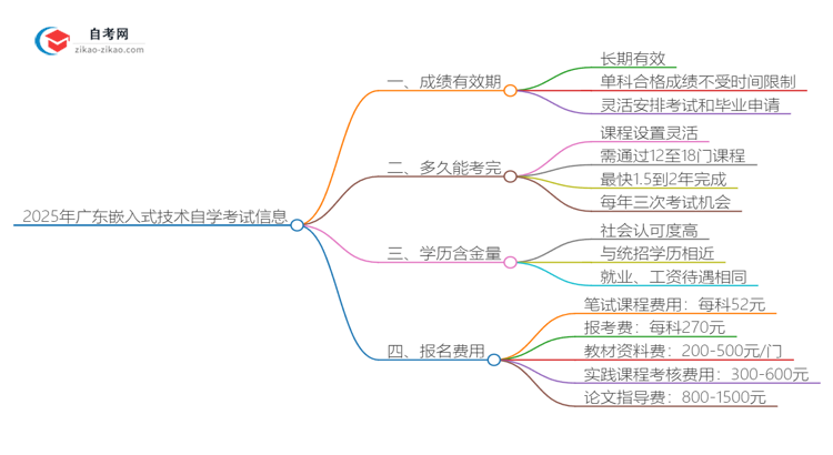 2025年广东嵌入式技术专业自学考试成绩有效期是多久?思维导图