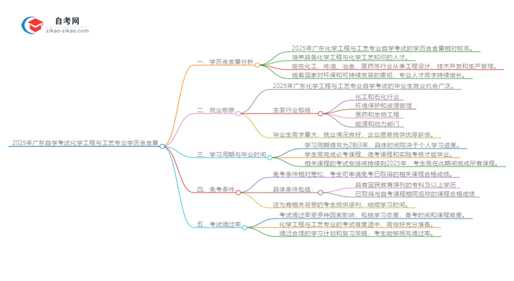 2025年广东自学考试化学工程与工艺专业学历含金量思维导图