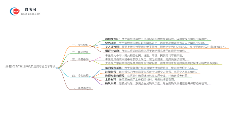 报名2025广东计算机及应用专业自学考试需准备哪些材料?思维导图