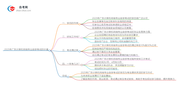 2025年广东计算机网络专业自学考试学历有什么用?思维导图