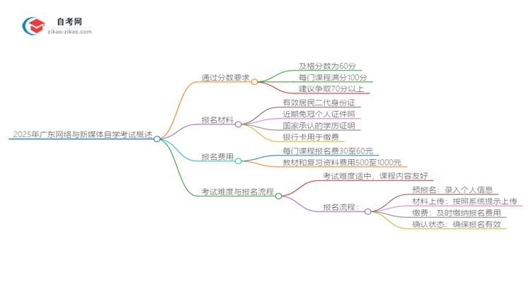 2025年广东网络与新媒体专业自学考试需要考多少分通过?思维导图