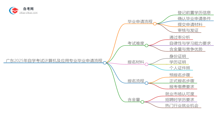 广东2025年自学考试计算机及应用专业毕业申请全部流程思维导图