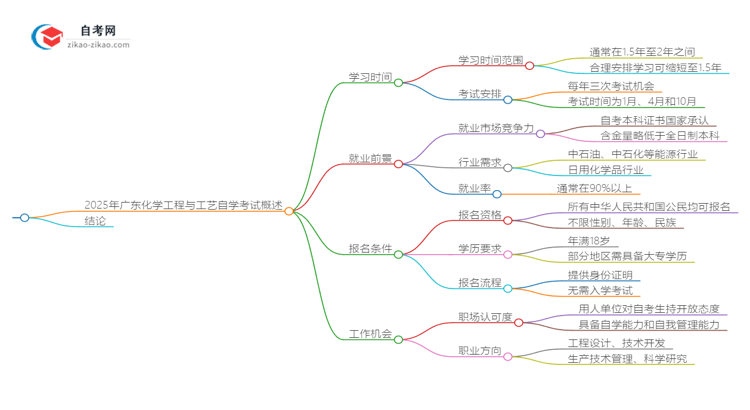 2025年广东化学工程与工艺专业自学考试需要多久能读完？思维导图