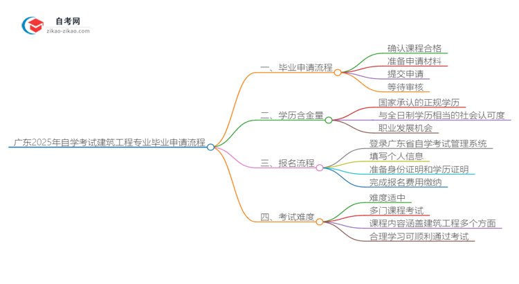 广东2025年自学考试建筑工程专业毕业申请全部流程思维导图