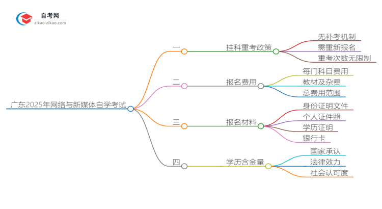 广东2025年网络与新媒体专业自学考试挂科后重考可以吗?思维导图