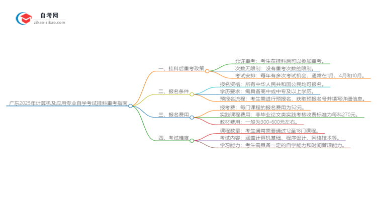 广东2025年计算机及应用专业自学考试挂科后重考可以吗?思维导图