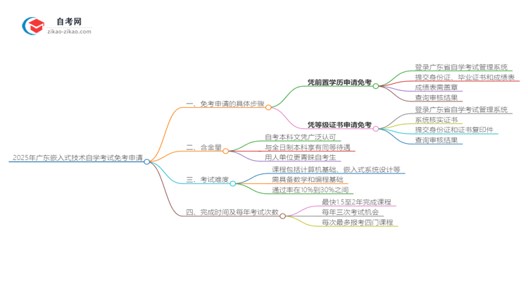 2025年广东嵌入式技术专业自学考试如何申请免考?思维导图