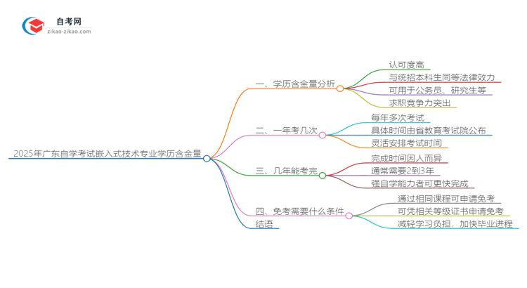 2025年广东自学考试嵌入式技术专业学历含金量思维导图