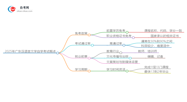 2025年广东汉语言文学教育专业自学考试如何申请免考?思维导图
