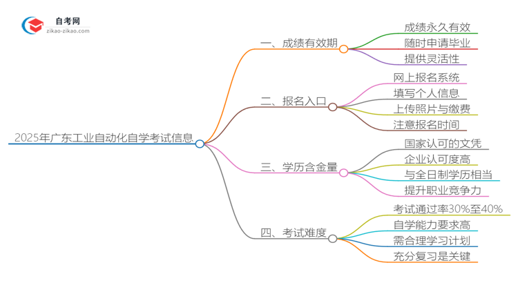2025年广东工业自动化专业自学考试成绩有效期是多久？思维导图