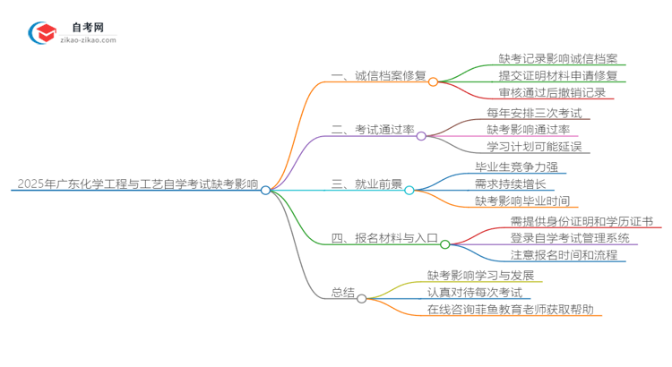 2025年广东化学工程与工艺专业自学考试缺考会有什么影响？思维导图