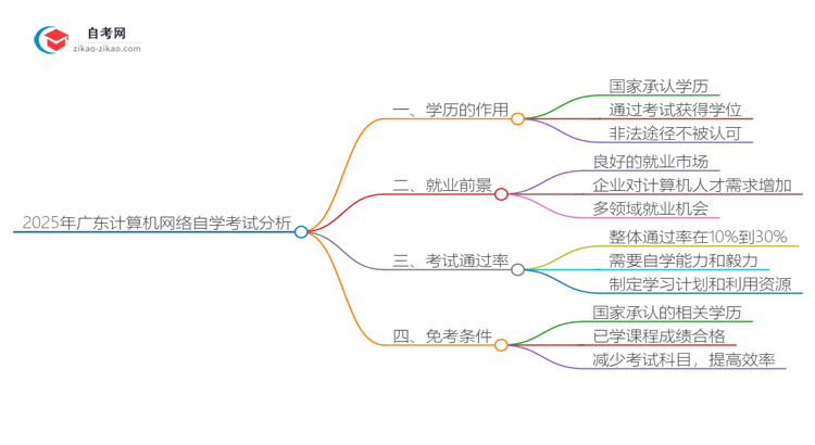 花钱买广东计算机网络专业自学考试学历靠谱吗?(2025年新)思维导图