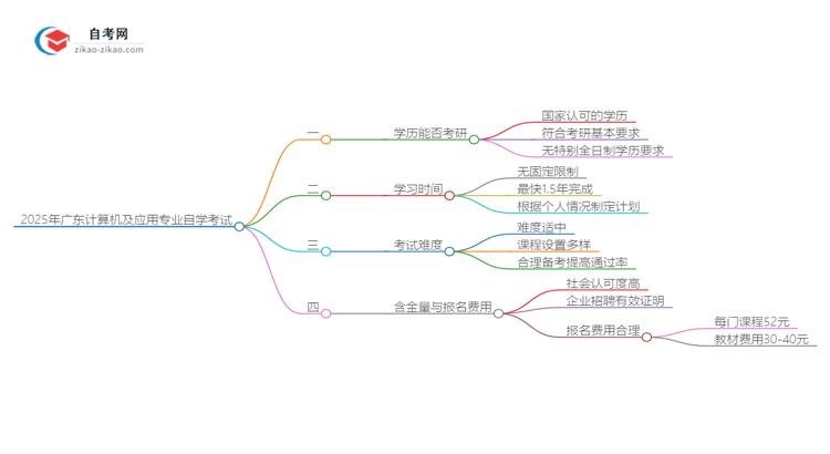 2025年广东计算机及应用专业自学考试学历是否可用于考研?思维导图