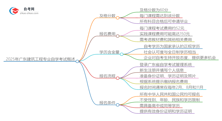 2025年广东建筑工程专业自学考试需要考多少分通过?思维导图