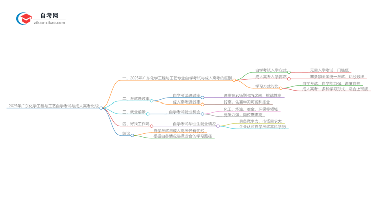 2025年广东化学工程与工艺专业自学考试与成人高考哪个好?思维导图