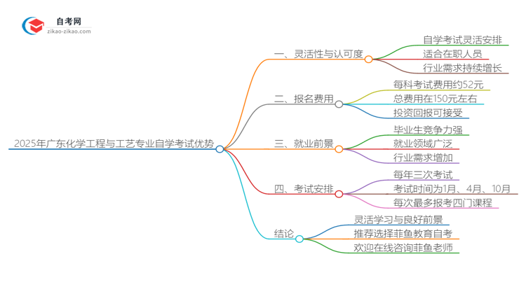 2025年广东化学工程与工艺专业读自学考试有哪些优势?思维导图