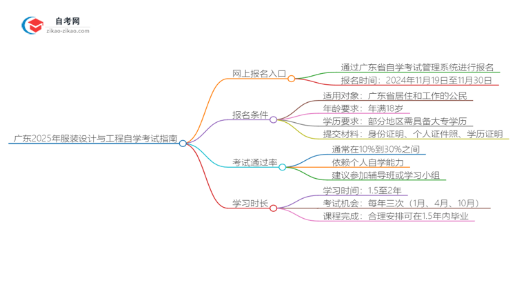 广东2025年服装设计与工程专业自学考试网上报名指南思维导图