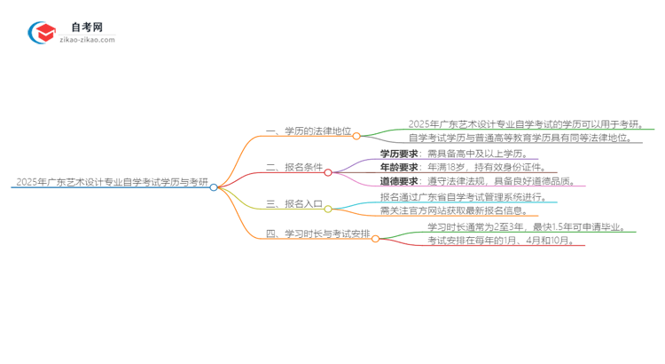 2025年广东艺术设计专业自学考试学历是否可用于考研?思维导图
