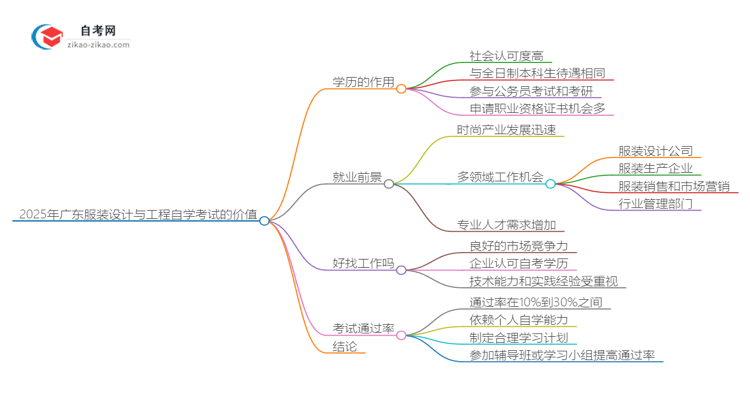 2025年广东服装设计与工程专业自学考试学历有什么用?思维导图