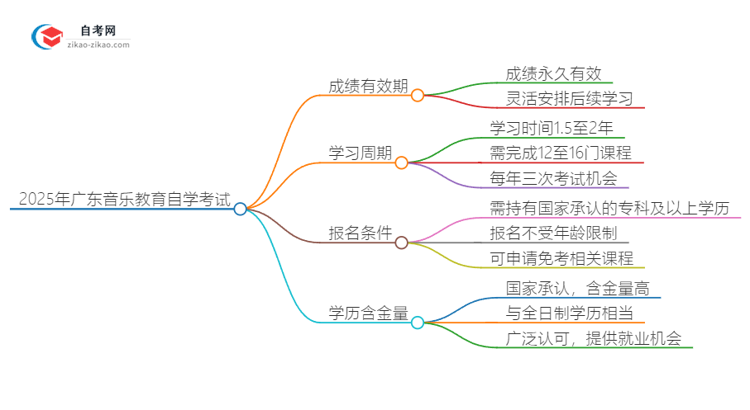 2025年广东音乐教育专业自学考试成绩有效期是多久?思维导图