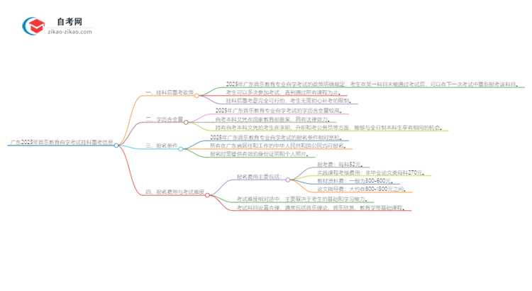 广东2025年音乐教育专业自学考试挂科后重考可以吗?思维导图
