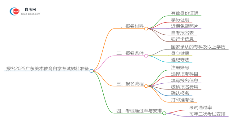 报名2025广东美术教育专业自学考试需准备哪些材料?思维导图