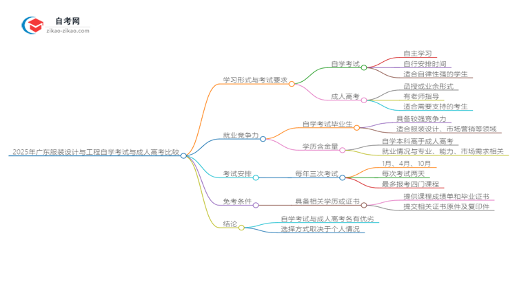 2025年广东服装设计与工程专业自学考试与成人高考哪个好?思维导图