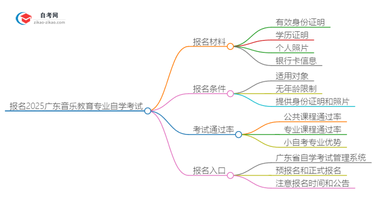 报名2025广东音乐教育专业自学考试需准备哪些材料?思维导图