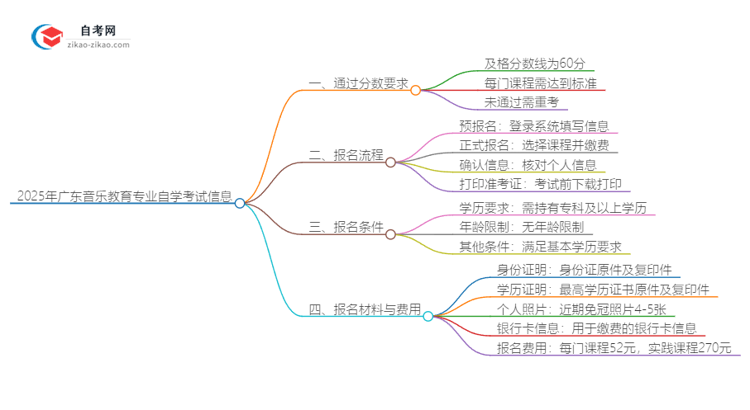 2025年广东音乐教育专业自学考试需要考多少分通过?思维导图