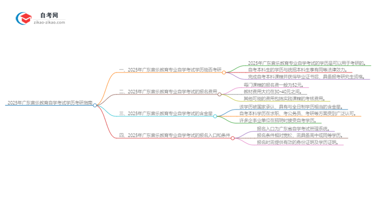 2025年广东音乐教育专业自学考试学历是否可用于考研?思维导图