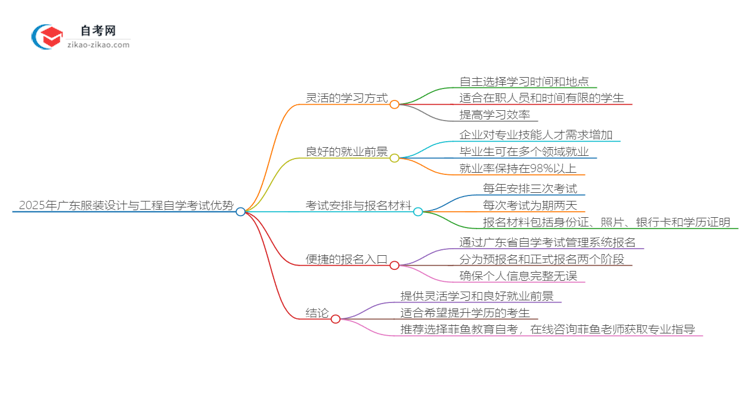 2025年广东服装设计与工程专业读自学考试有哪些优势?思维导图