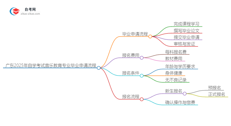 广东2025年自学考试音乐教育专业毕业申请全部流程思维导图