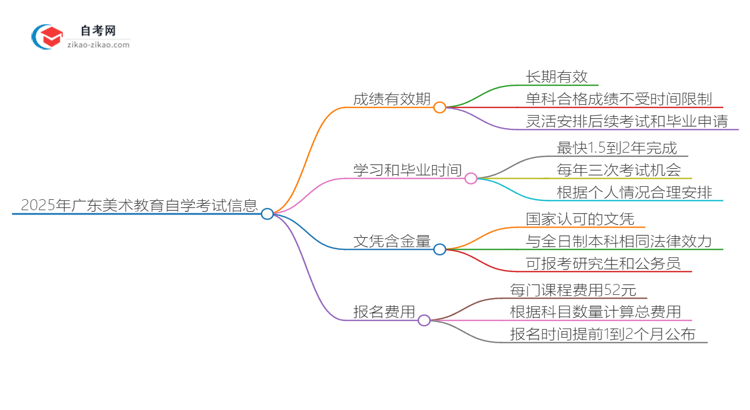 2025年广东美术教育专业自学考试成绩有效期是多久?思维导图