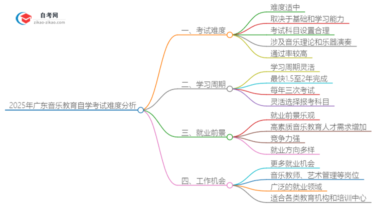 2025年广东音乐教育专业自学考试难度分析思维导图