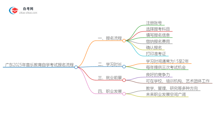 广东2025年音乐教育专业自学考试报名流程讲解思维导图