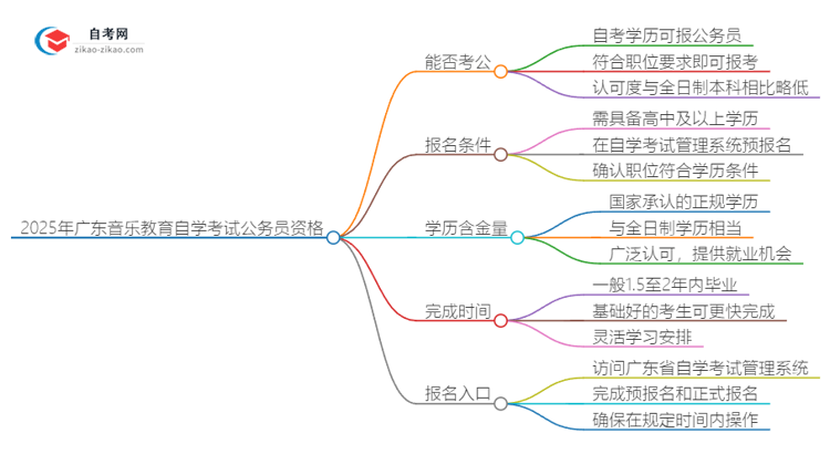 2025年广东音乐教育专业自学考试学历能否考公务员?思维导图
