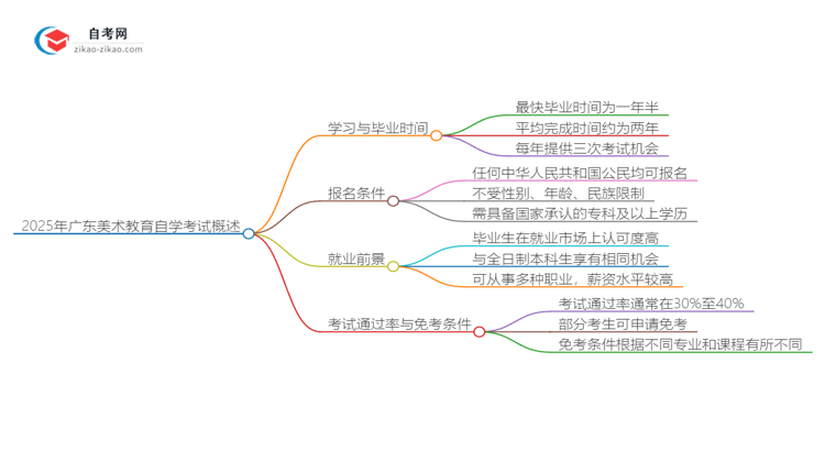 2025年广东美术教育专业自学考试需要多久能读完?思维导图