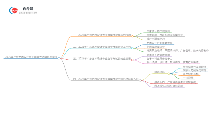 2025年广东艺术设计专业自学考试学历有什么用?思维导图