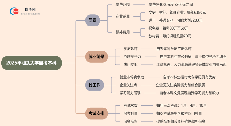 汕头大学2025年自考本科学费需要花多少钱?思维导图