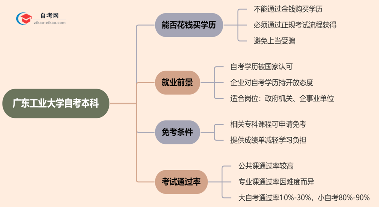 广东工业大学自考本科的学历能不能花钱买?(2025年新)思维导图